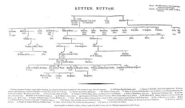 rutten family tree
